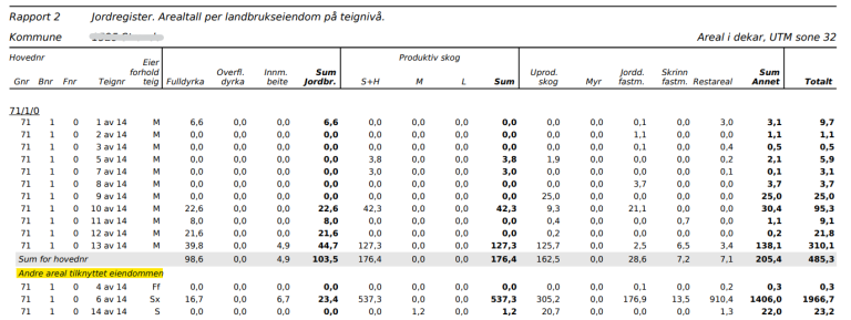 Jordregister, rapport 2