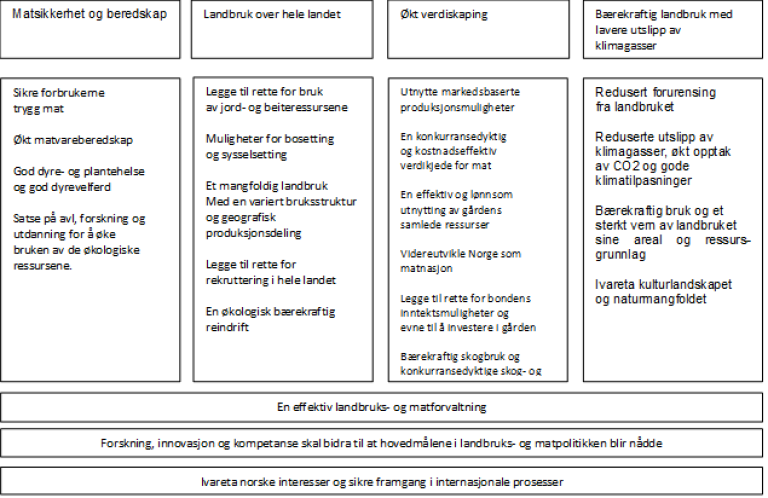 Figur 3 Målstruktur for landbruks- og matpolitikken i Norge.png