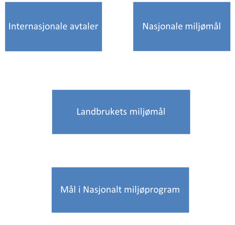 Figur 1 Oversikt over miljømål på ulike nivåer.png