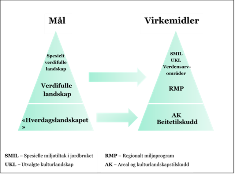 Figur 5 hvordan miljømål og tilknyttede ordninger.png