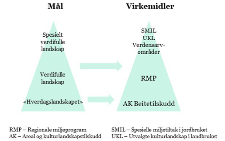 Eksempel på ordninger for landksapspleie (kulturlandskap).png