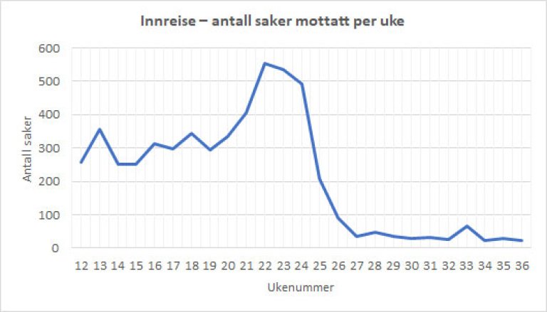 Innreise-–-antall-saker-mottatt-per-uke-2021.jpg