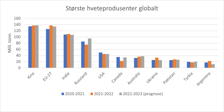 Størst hveteprodusenter globalt.png