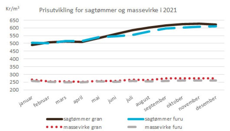 Prisutvikling for sagtømmer og massevirke i 2021.jpg