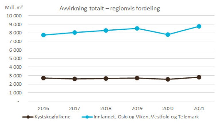 Avvirkning totalt – regionvis fordeling.jpg