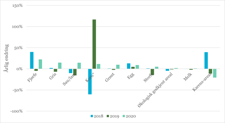 Årlig-endring-i-økologisk-produksjon.jpg