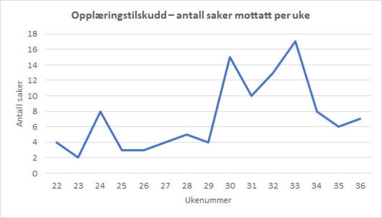 Opplæringstilskudd-–-antall-saker-mottatt-per-uke-2021.jpg