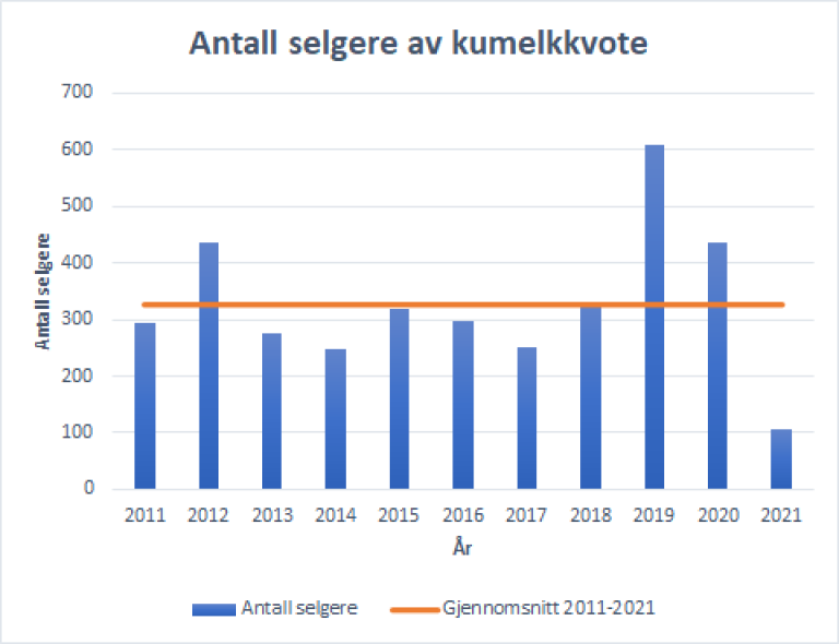 Antall selgere av kumelkkvote.png