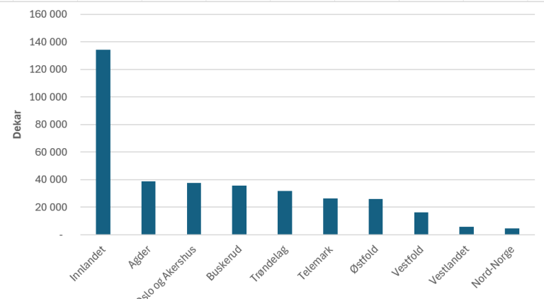 Stolpediagram som viser den fylkesvise fordelingen av ungskogpleie i 20025. 