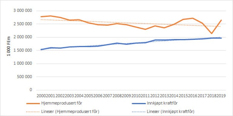 Hjemmeprodusert-og-innkjøpt-kraftfôr.jpg