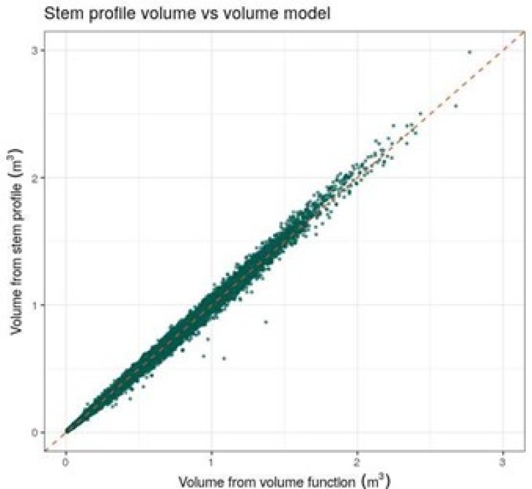 Figur 1 Sammenligning av stammeprofilvolum.jpg