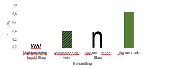 Gjennomsnittlig skadegrad på granplanter første vekstsesong.png