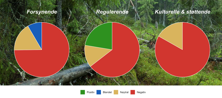 Figur til artikkel 3_økosystemtjenester.png