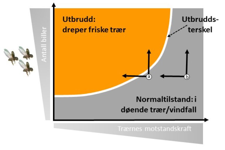 Figur til artikkel 4_terskelmodellen.jpg