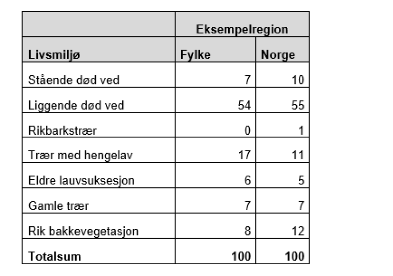 Bilde av tabell som viser arealfordeling fra Landsskogtakseringen. Innbyrdes arealfordeling mellom livsmiljøene.