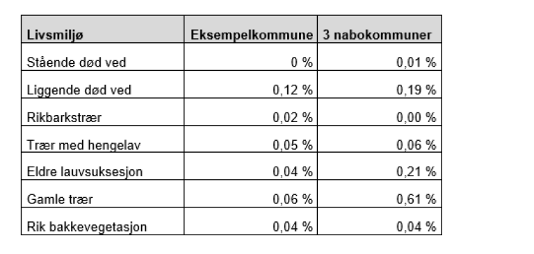 Bilde av tabell som viser arealdekningen i prosent av produktivt kartleggingsareal i eksempelkommune og 3 nabokommuner