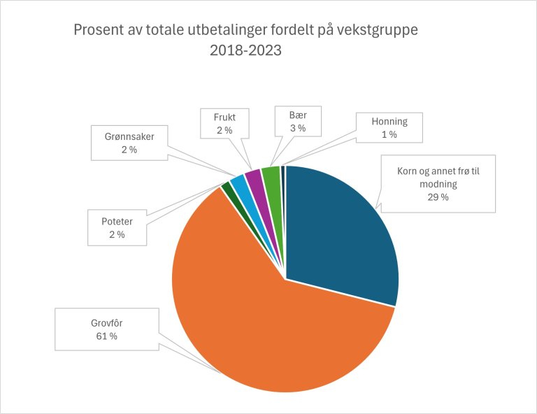 Kakediagram som viser prosent av totale utbetalinger fordelt på vekstgruppe fra 2018 til 2023,