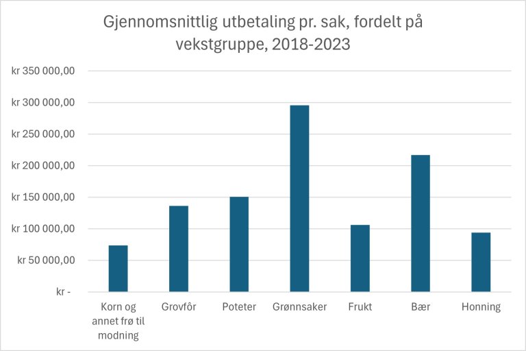 Søylediagram over utbetaling per sak, fordelt på vekstgruppe, 2018 til 2023.