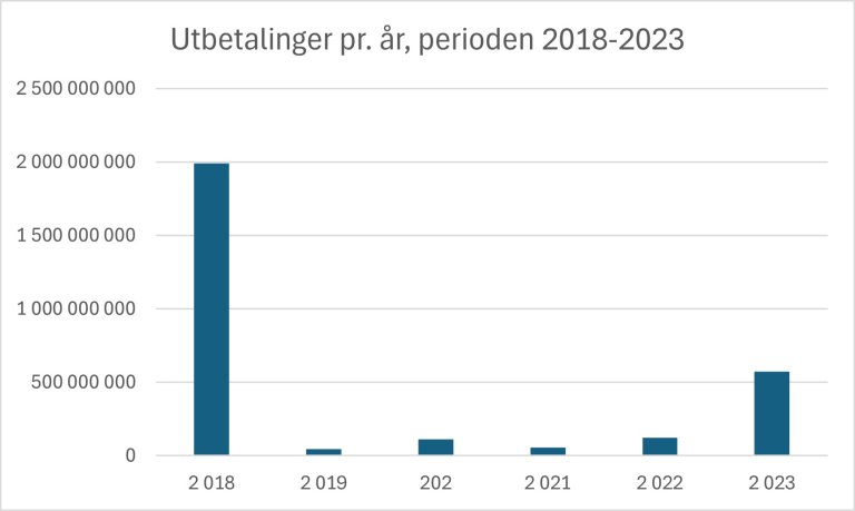 Søylediagrammer over utbetalinger per år i perioden 2018 til 2023.