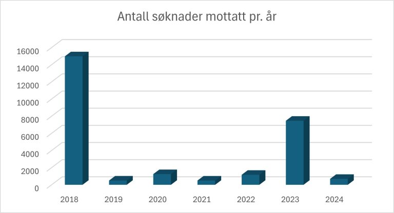 Søylediagrammer av antall søknader mottatt per år i perioden 2018 til 2024.