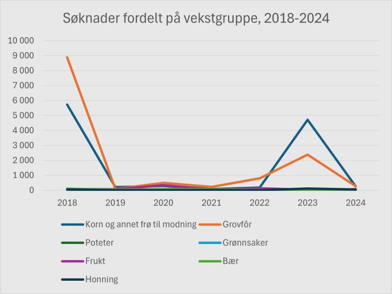 Grafer over søknader fordelt på vekstgruppe 2018 til 2024.